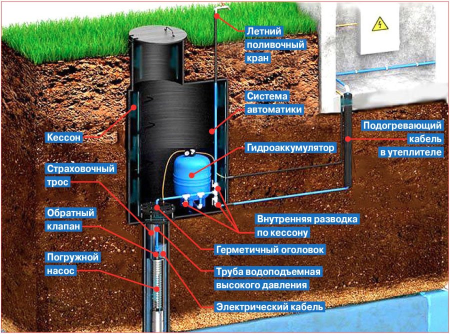 очистка воды в кессоне