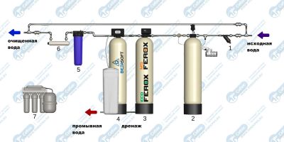 система обезжелезивания и умягчения воды