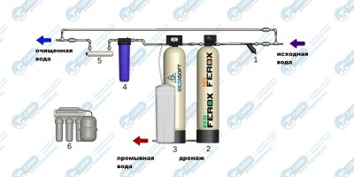 система обезжелезивания воды