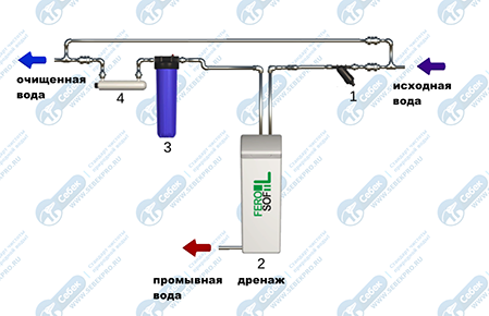 кабинетная очистка воды