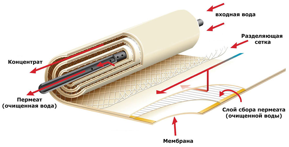 обратный осмос
